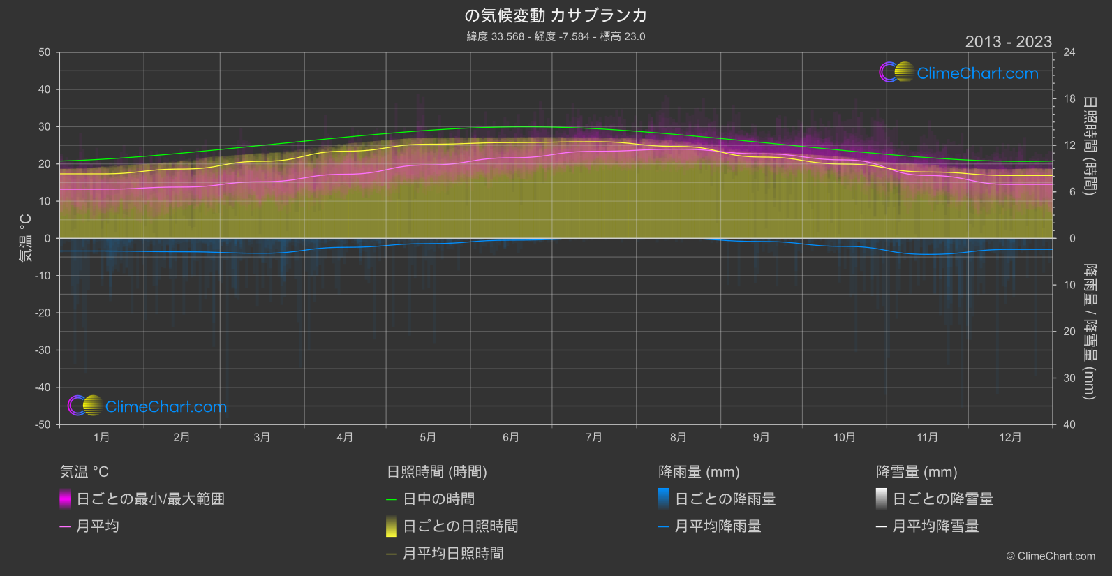 気候変動 2013 - 2023: カサブランカ (モロッコ)