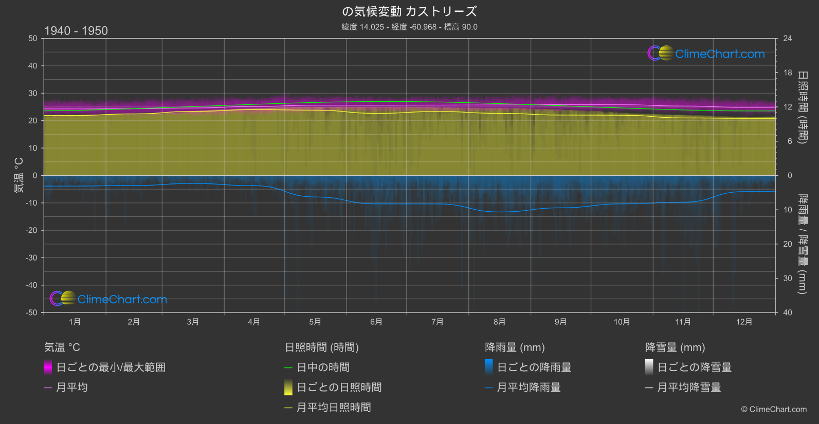 気候変動 1940 - 1950: カストリーズ (セントルシア)