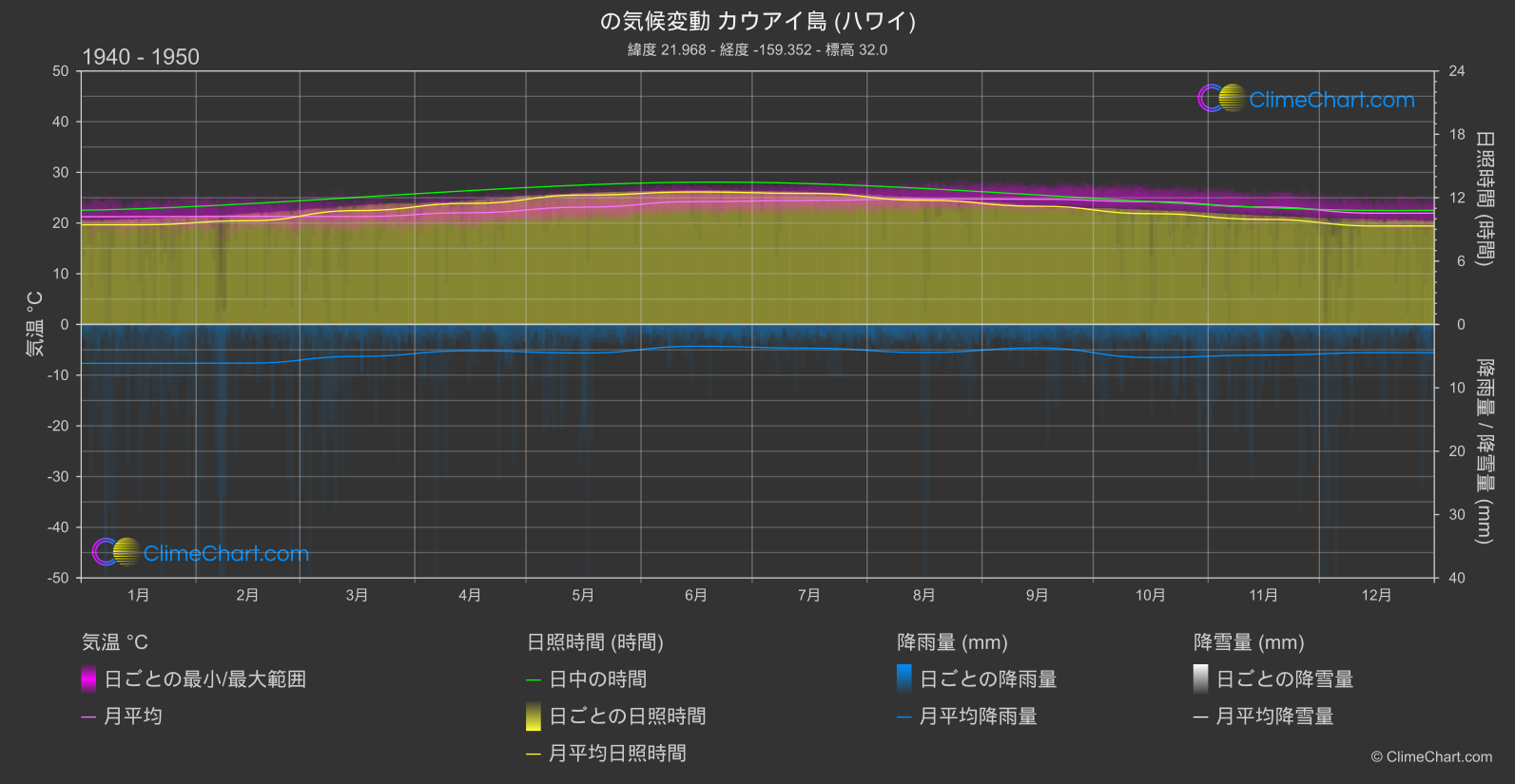 気候変動 1940 - 1950: カウアイ島 (ハワイ) (アメリカ合衆国)