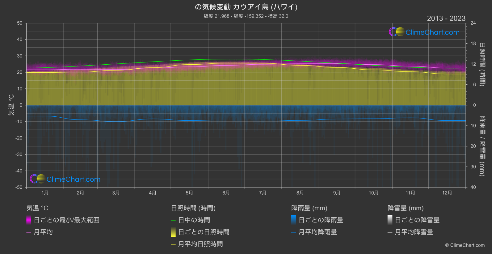 気候変動 2013 - 2023: カウアイ島 (ハワイ) (アメリカ合衆国)