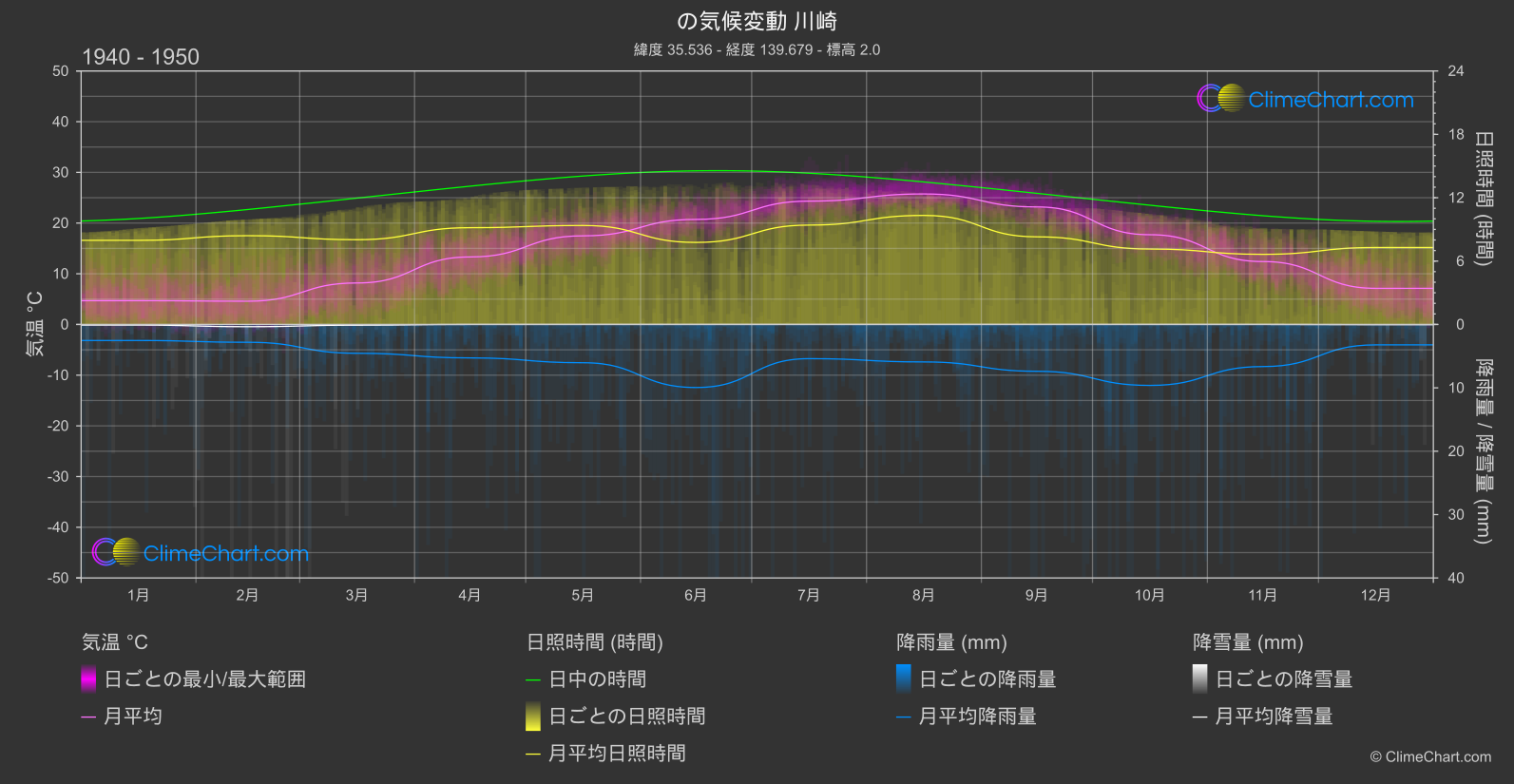 気候変動 1940 - 1950: 川崎 (日本)