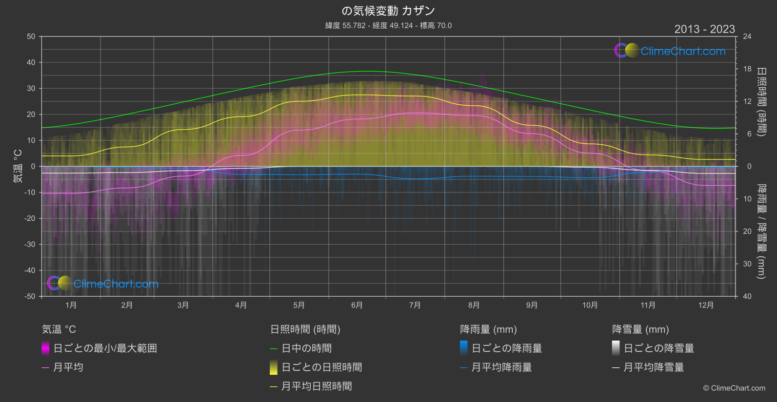 気候変動 2013 - 2023: カザン (ロシア連邦)