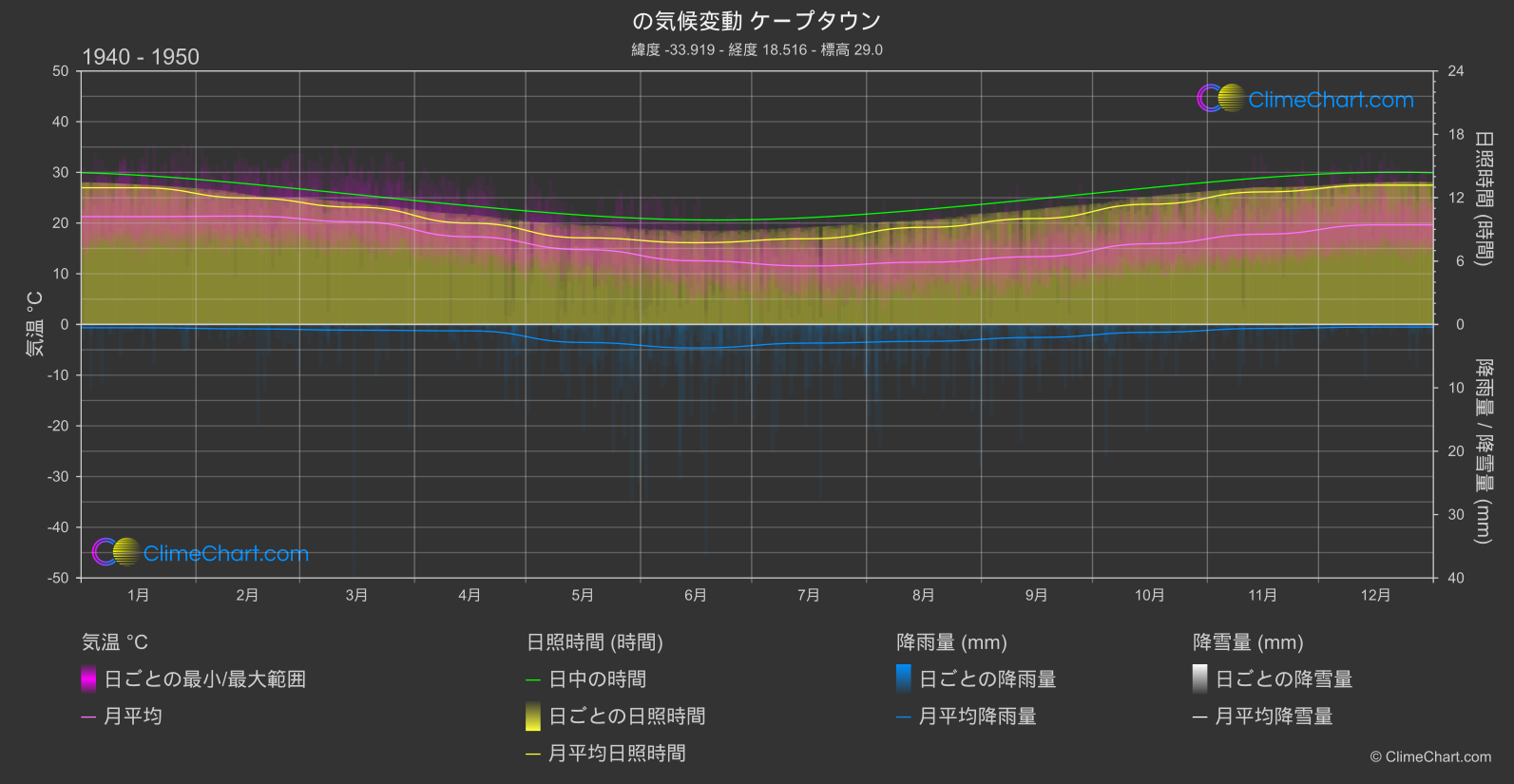 気候変動 1940 - 1950: ケープタウン (南アフリカ)