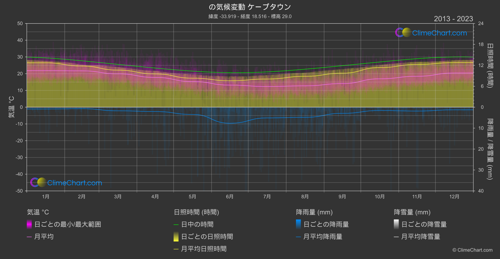 気候変動 2013 - 2023: ケープタウン (南アフリカ)