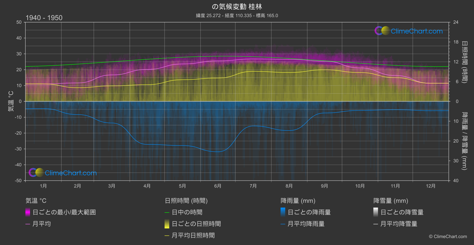 気候変動 1940 - 1950: 桂林 (中国)