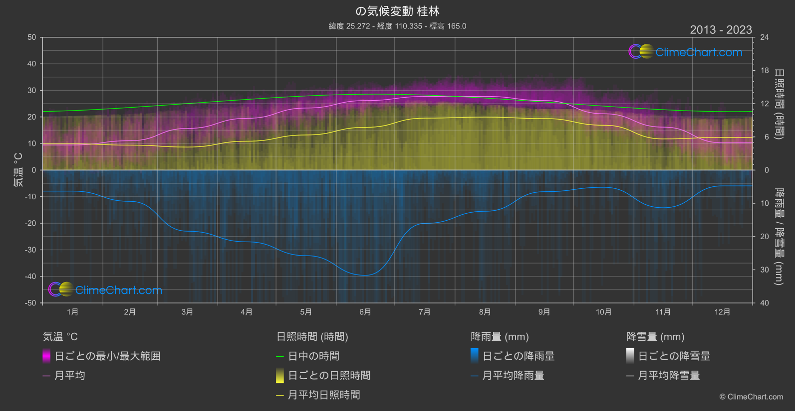 気候変動 2013 - 2023: 桂林 (中国)