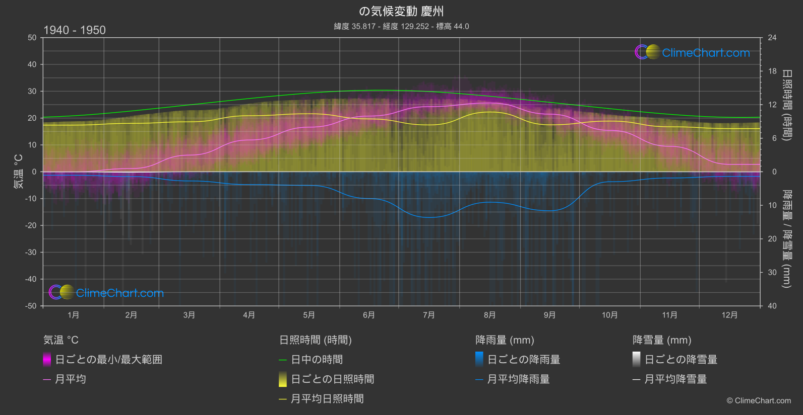 気候変動 1940 - 1950: 慶州 (韓国)