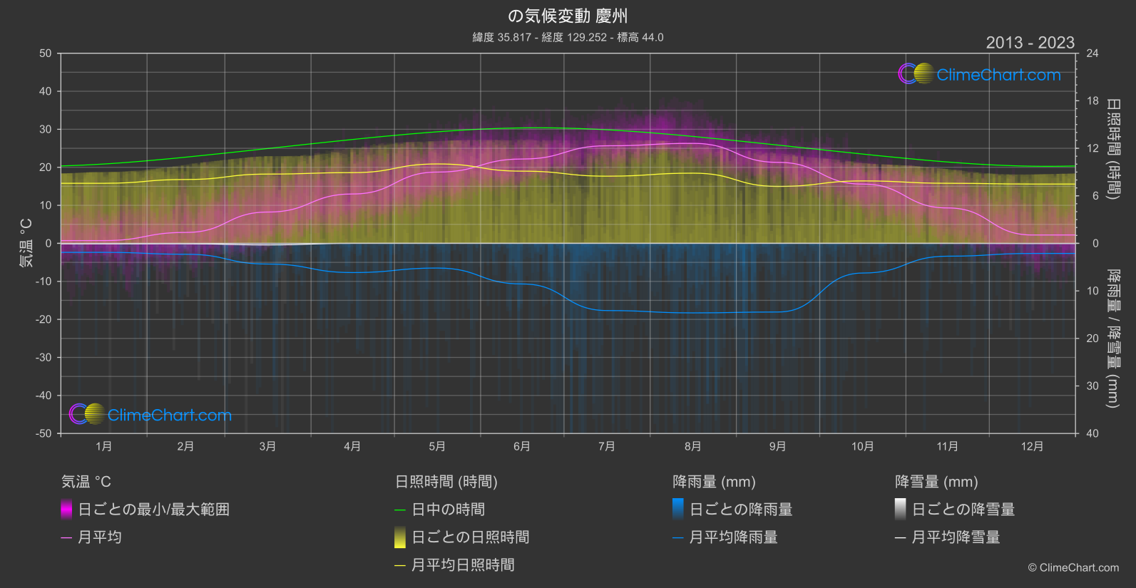 気候変動 2013 - 2023: 慶州 (韓国)