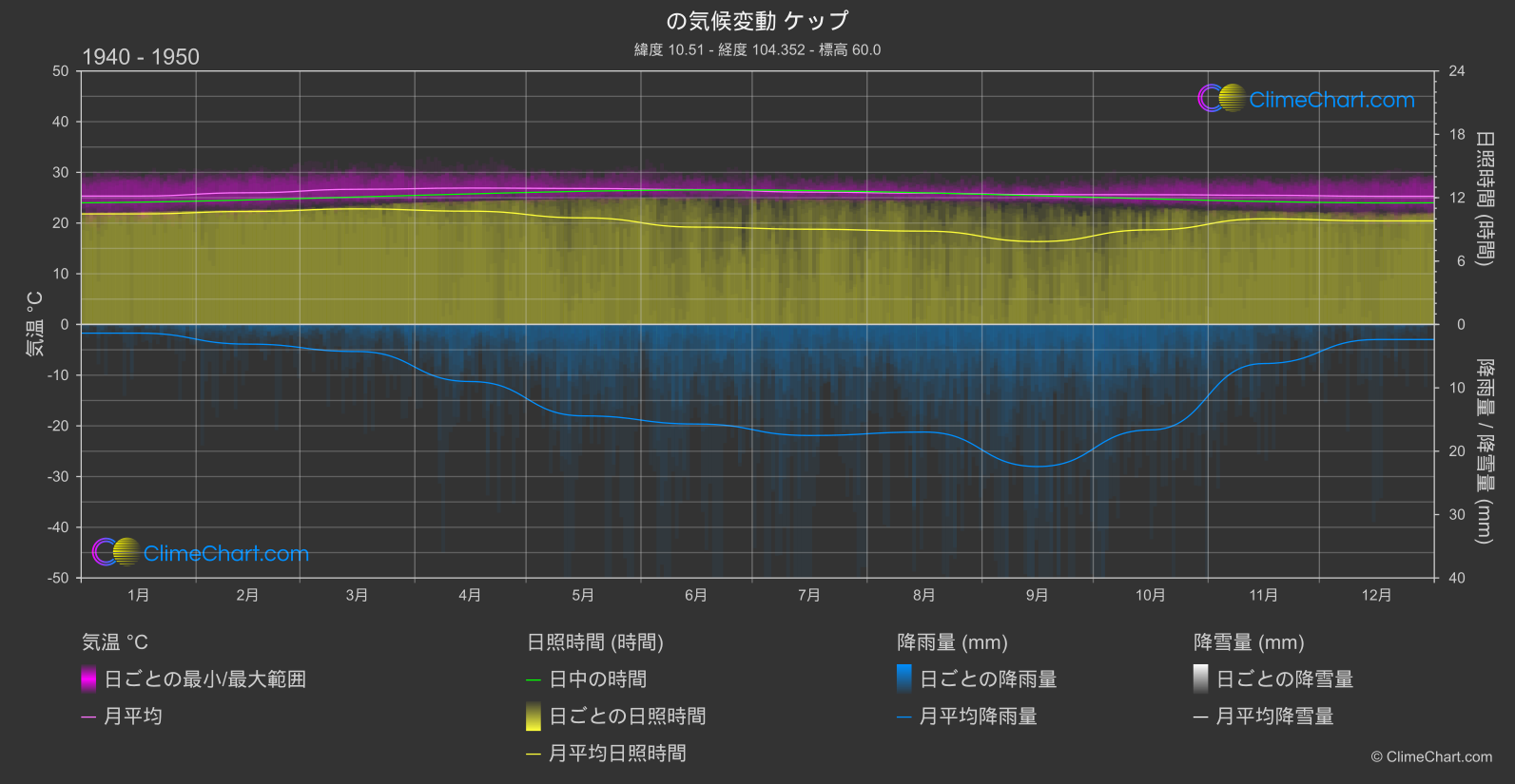 気候変動 1940 - 1950: ケップ (カンボジア)