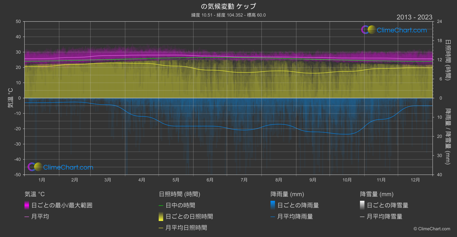 気候変動 2013 - 2023: ケップ (カンボジア)