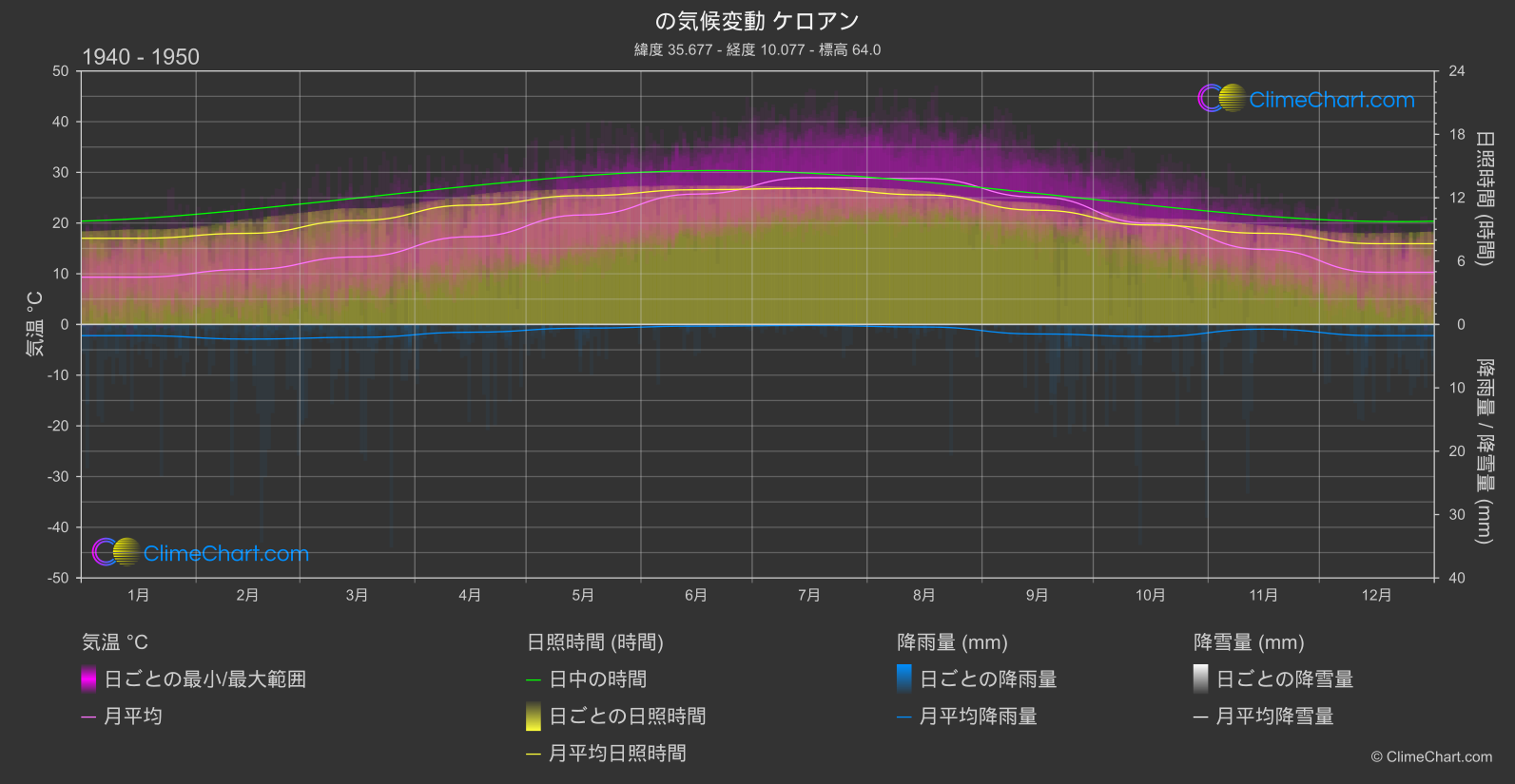 気候変動 1940 - 1950: ケロアン (チュニジア)