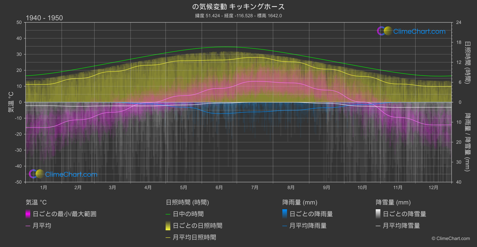 気候変動 1940 - 1950: キッキングホース (カナダ)