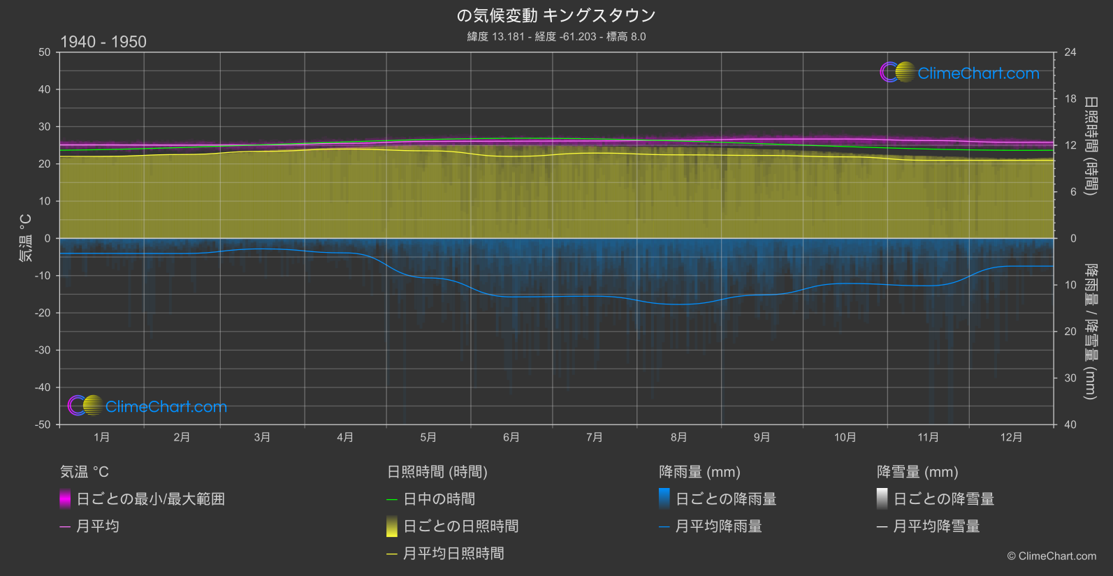 気候変動 1940 - 1950: キングスタウン (セントビンセントおよびグレナディーン諸島)