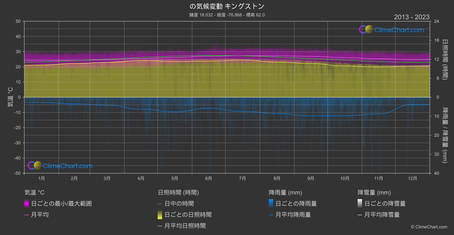 気候変動 2013 - 2023: キングストン (ジャマイカ)