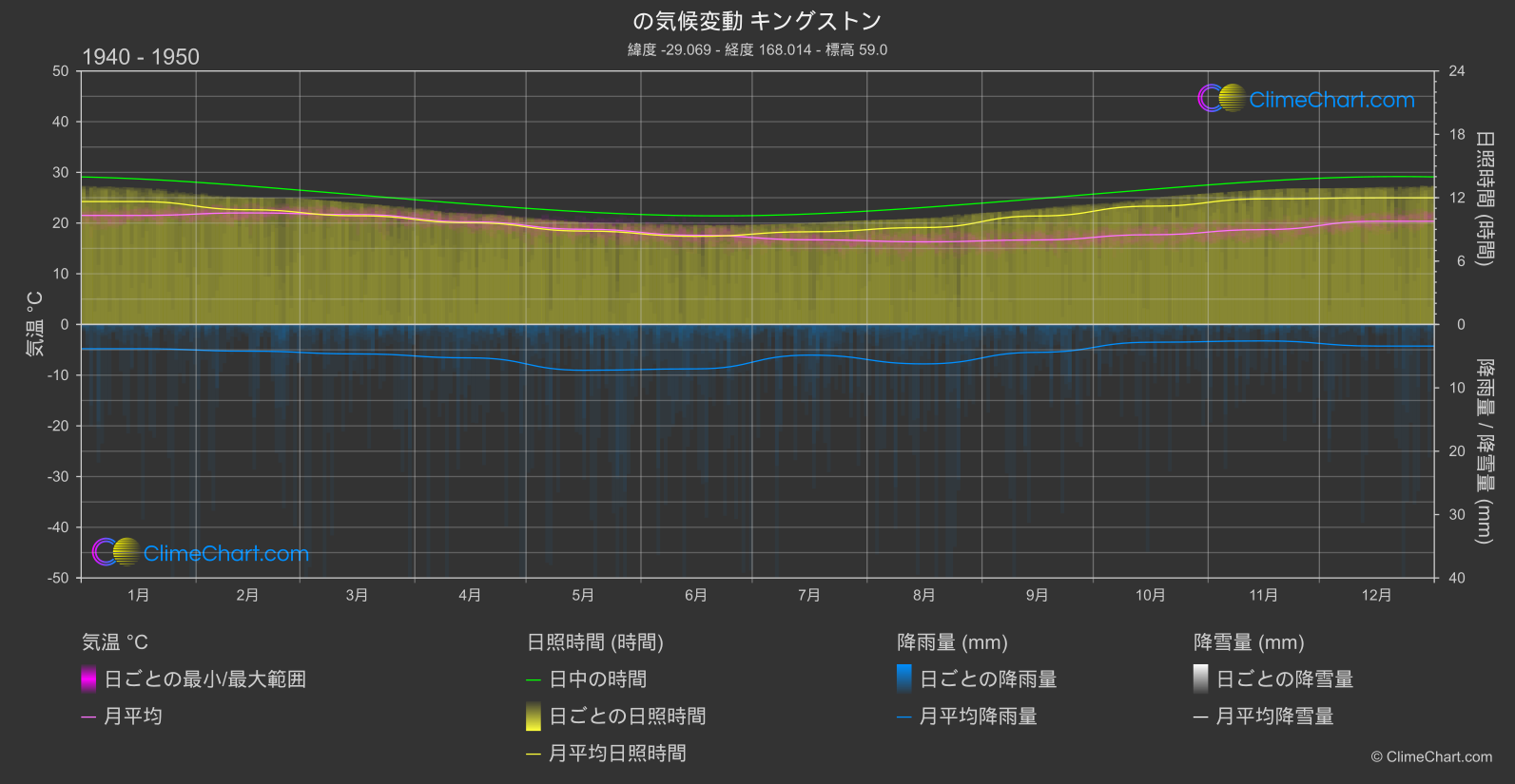 気候変動 1940 - 1950: キングストン (ノーフォーク島)