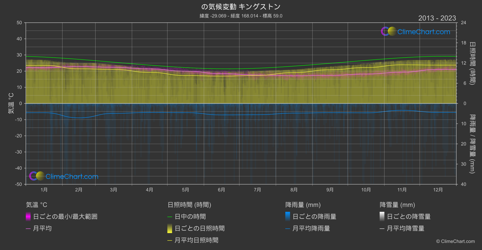 気候変動 2013 - 2023: キングストン (ノーフォーク島)