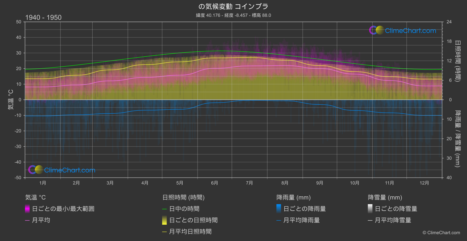 気候変動 1940 - 1950: コインブラ (ポルトガル)