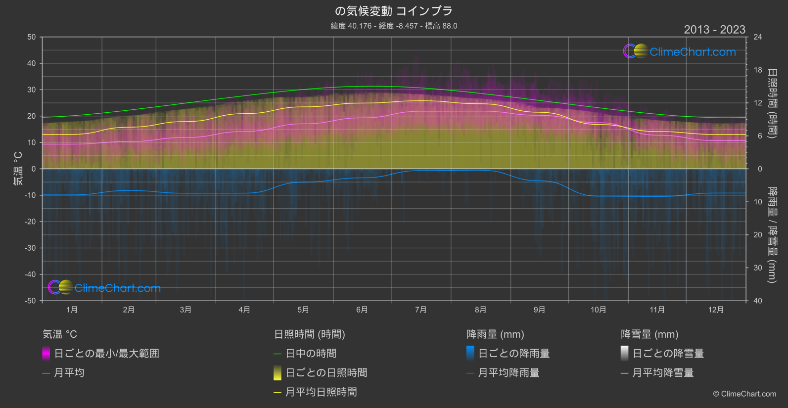 気候変動 2013 - 2023: コインブラ (ポルトガル)