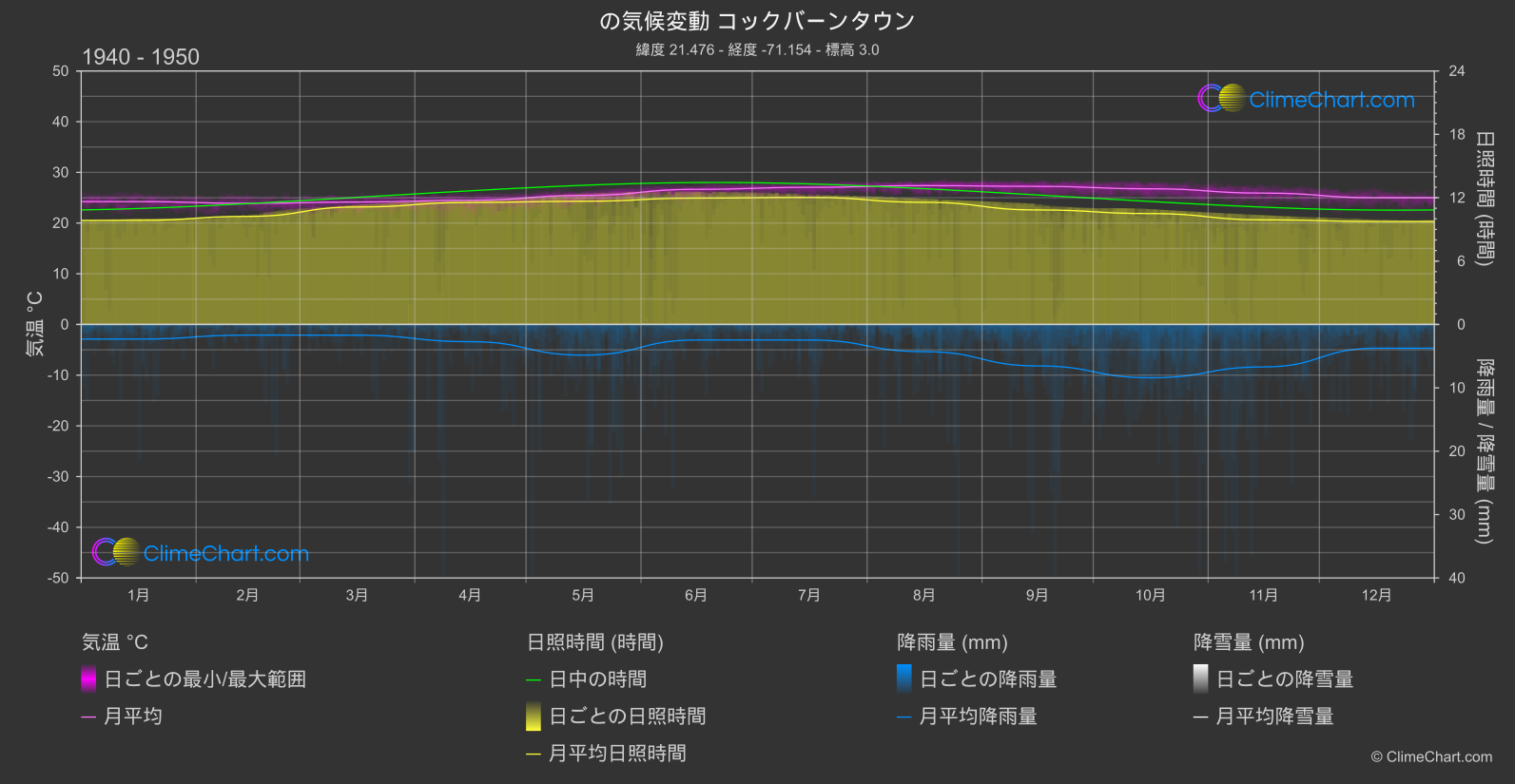 気候変動 1940 - 1950: コックバーンタウン (タークス・カイコス諸島)