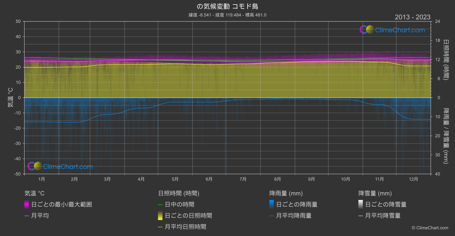 気候変動 2013 - 2023: コモド島 (インドネシア)