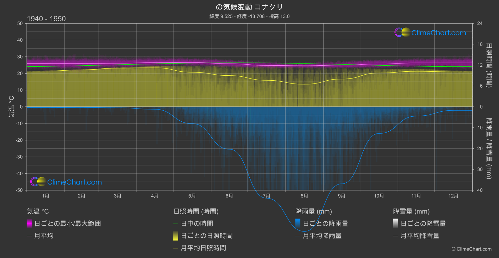 気候変動 1940 - 1950: コナクリ (ギニア)