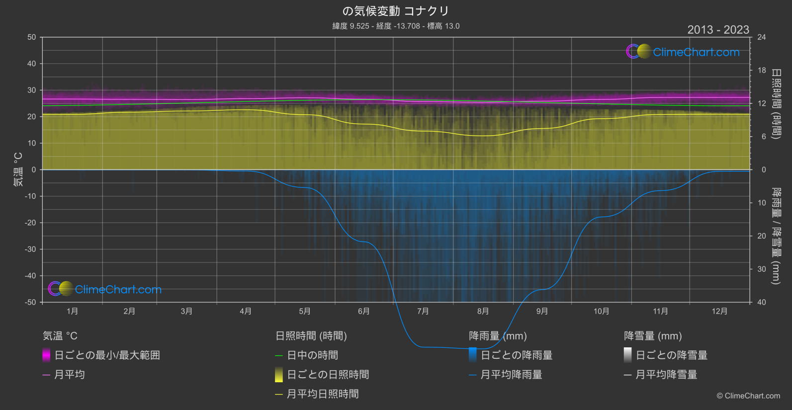 気候変動 2013 - 2023: コナクリ (ギニア)