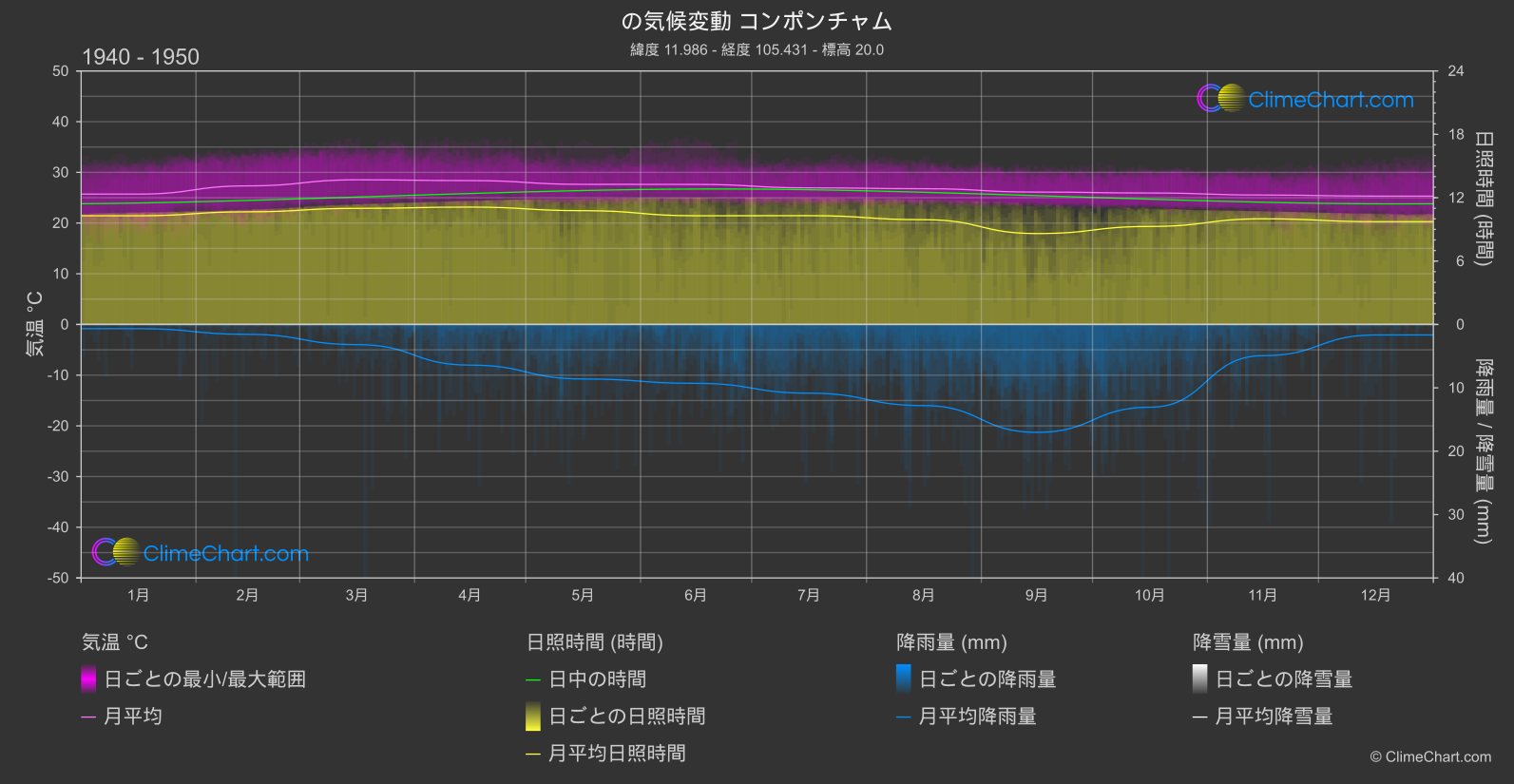 気候変動 1940 - 1950: コンポンチャム (カンボジア)