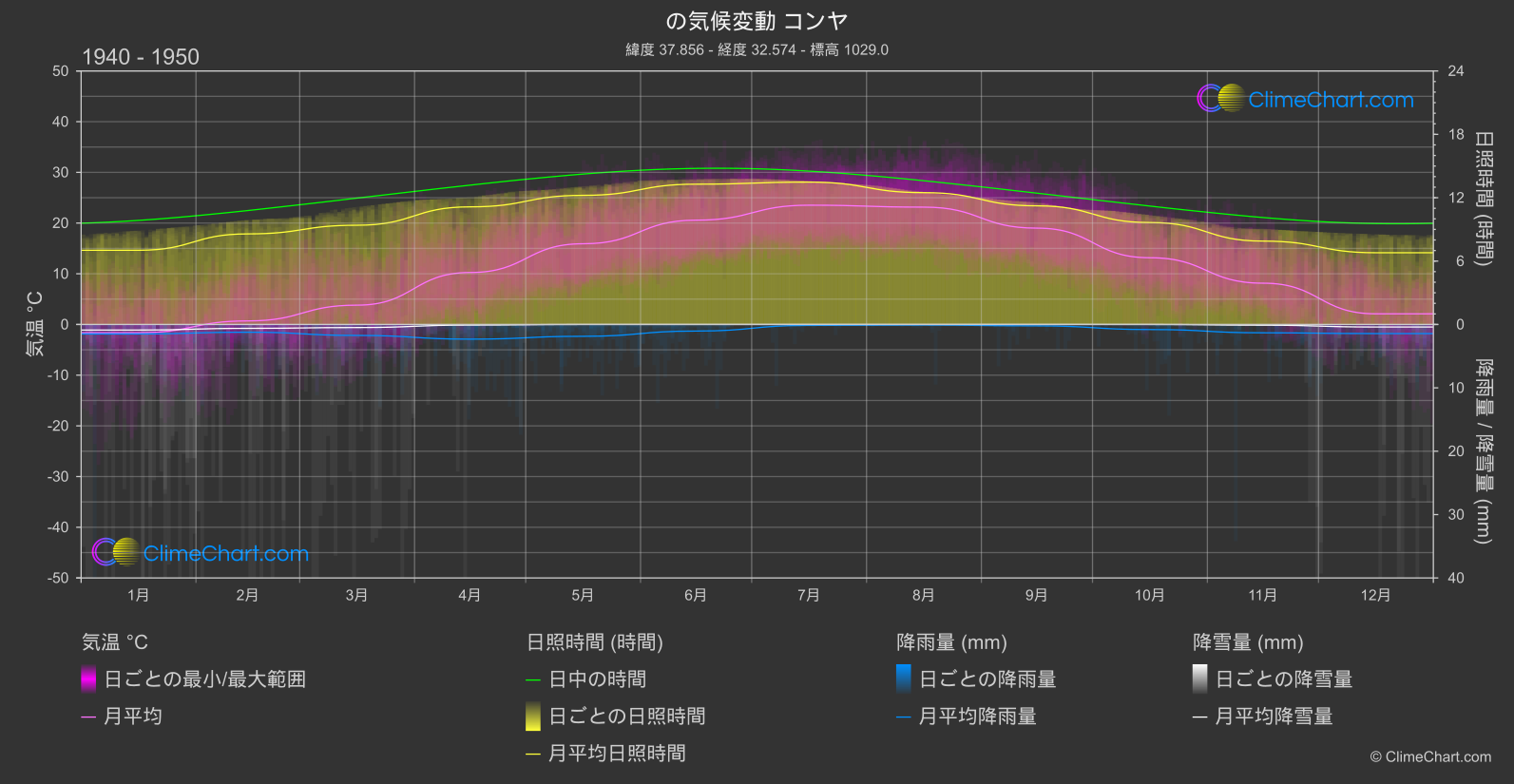 気候変動 1940 - 1950: コンヤ (トゥルキエ)