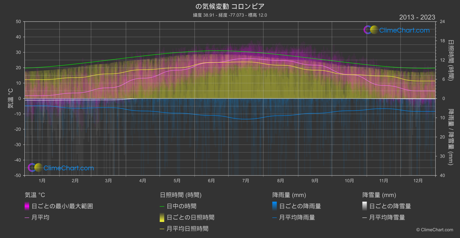 気候変動 2013 - 2023: コロンビア (アメリカ合衆国)