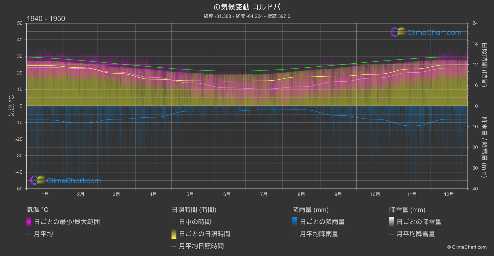 気候変動 1940 - 1950: コルドバ (アルゼンチン)