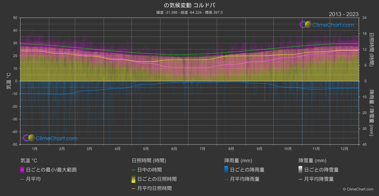 気候変動 2013 - 2023: コルドバ (アルゼンチン)