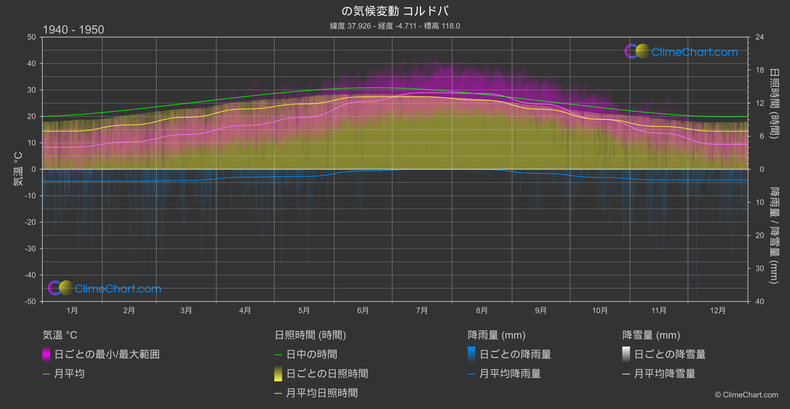 気候変動 1940 - 1950: コルドバ (スペイン)