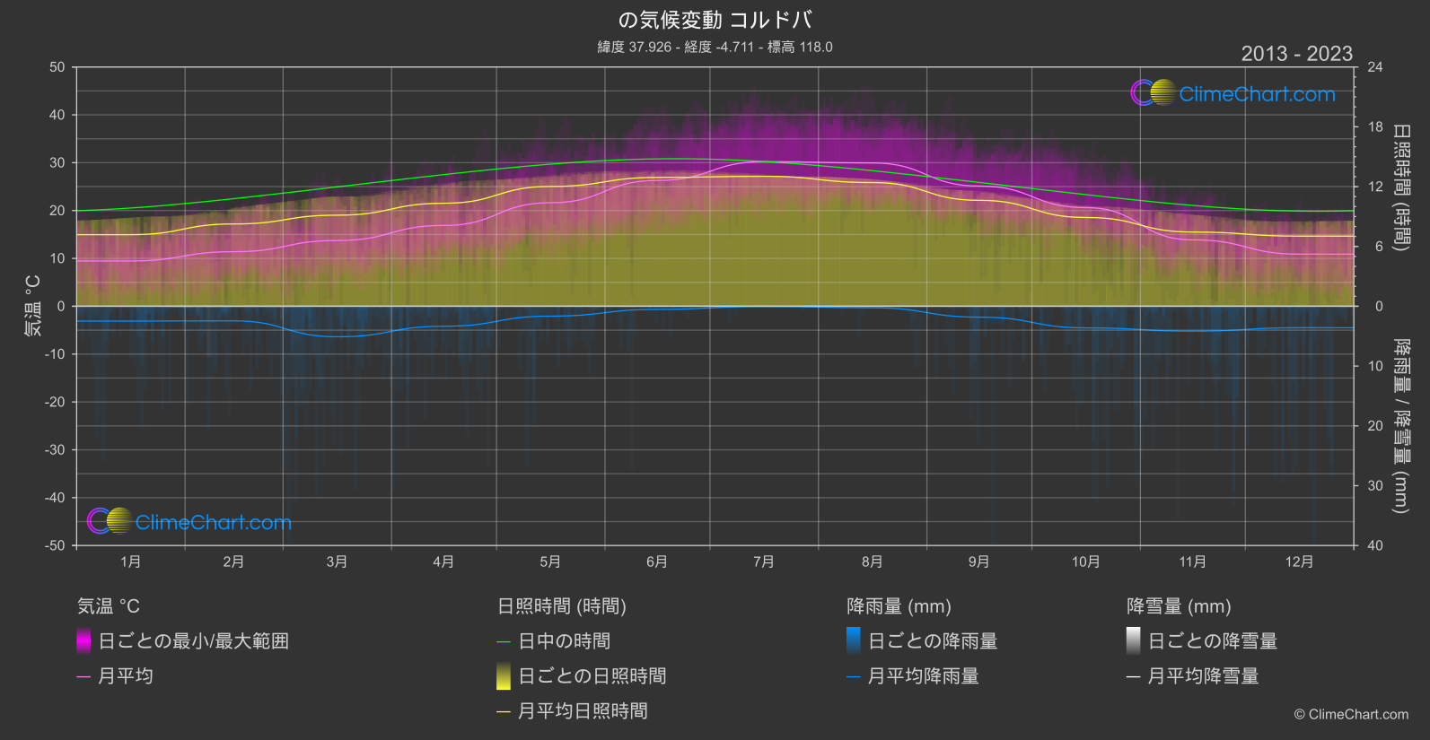 気候変動 2013 - 2023: コルドバ (スペイン)