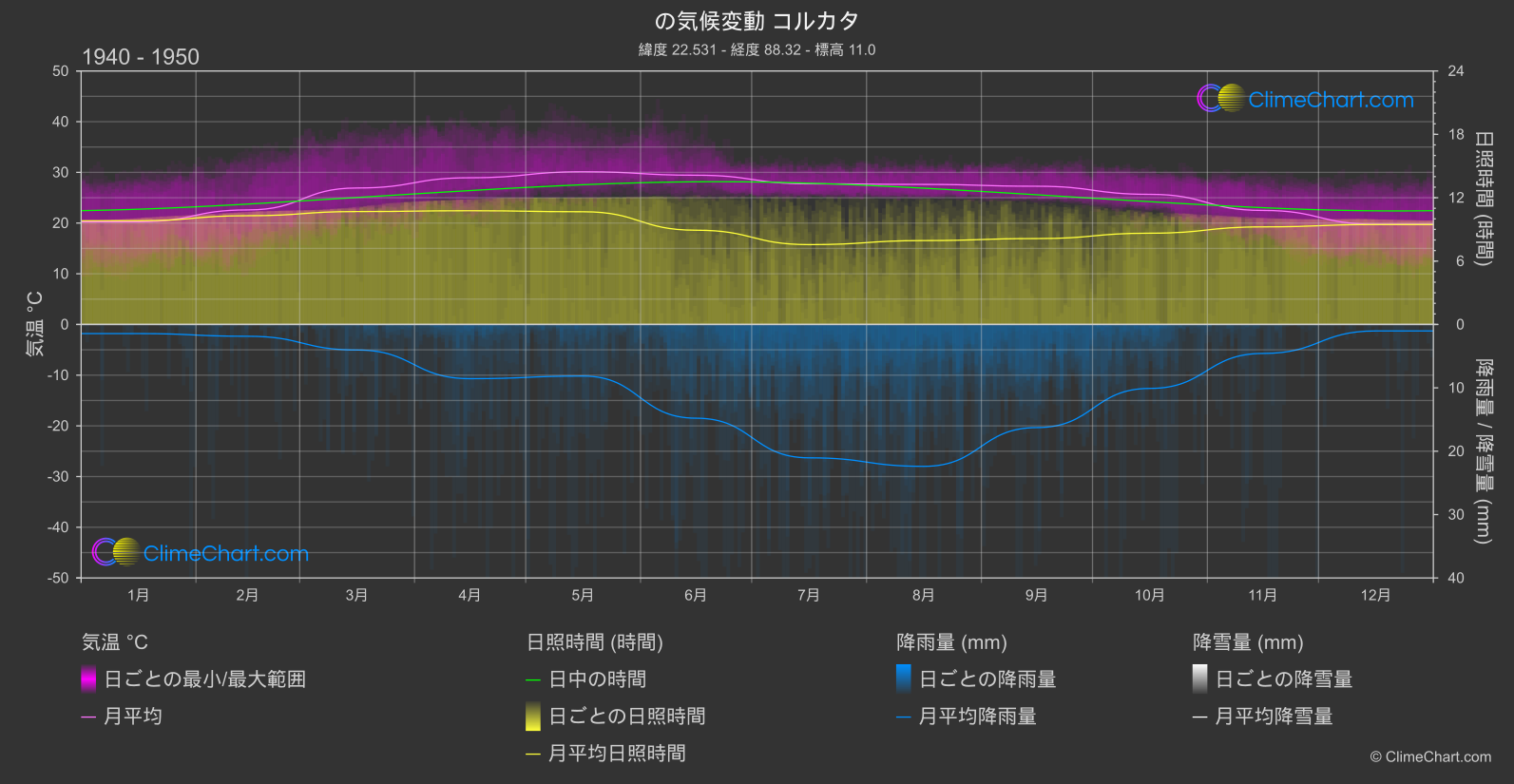 気候変動 1940 - 1950: コルカタ (インド)