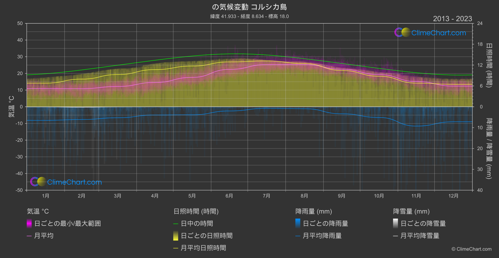 気候変動 2013 - 2023: コルシカ島 (フランス)