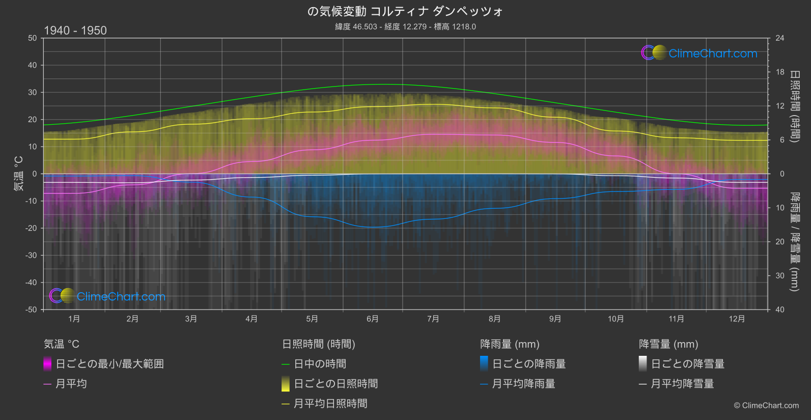 気候変動 1940 - 1950: コルティナ ダンペッツォ (イタリア)