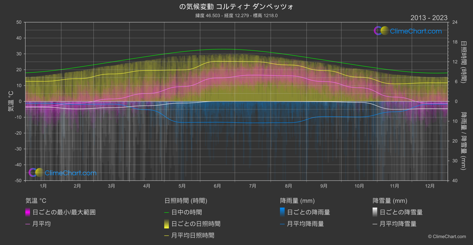 気候変動 2013 - 2023: コルティナ ダンペッツォ (イタリア)