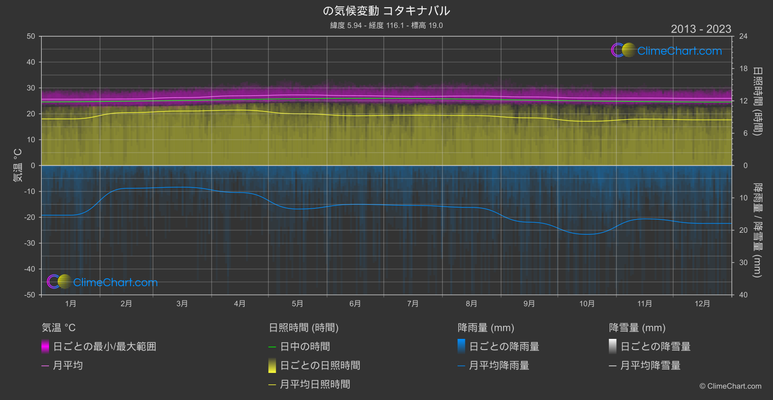 気候変動 2013 - 2023: コタキナバル (マレーシア)