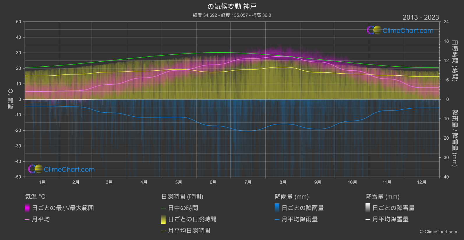 気候変動 2013 - 2023: 神戸 (日本)