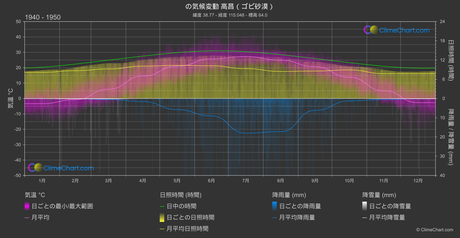 気候変動 1940 - 1950: 高昌（ゴビ砂漠） (中国)