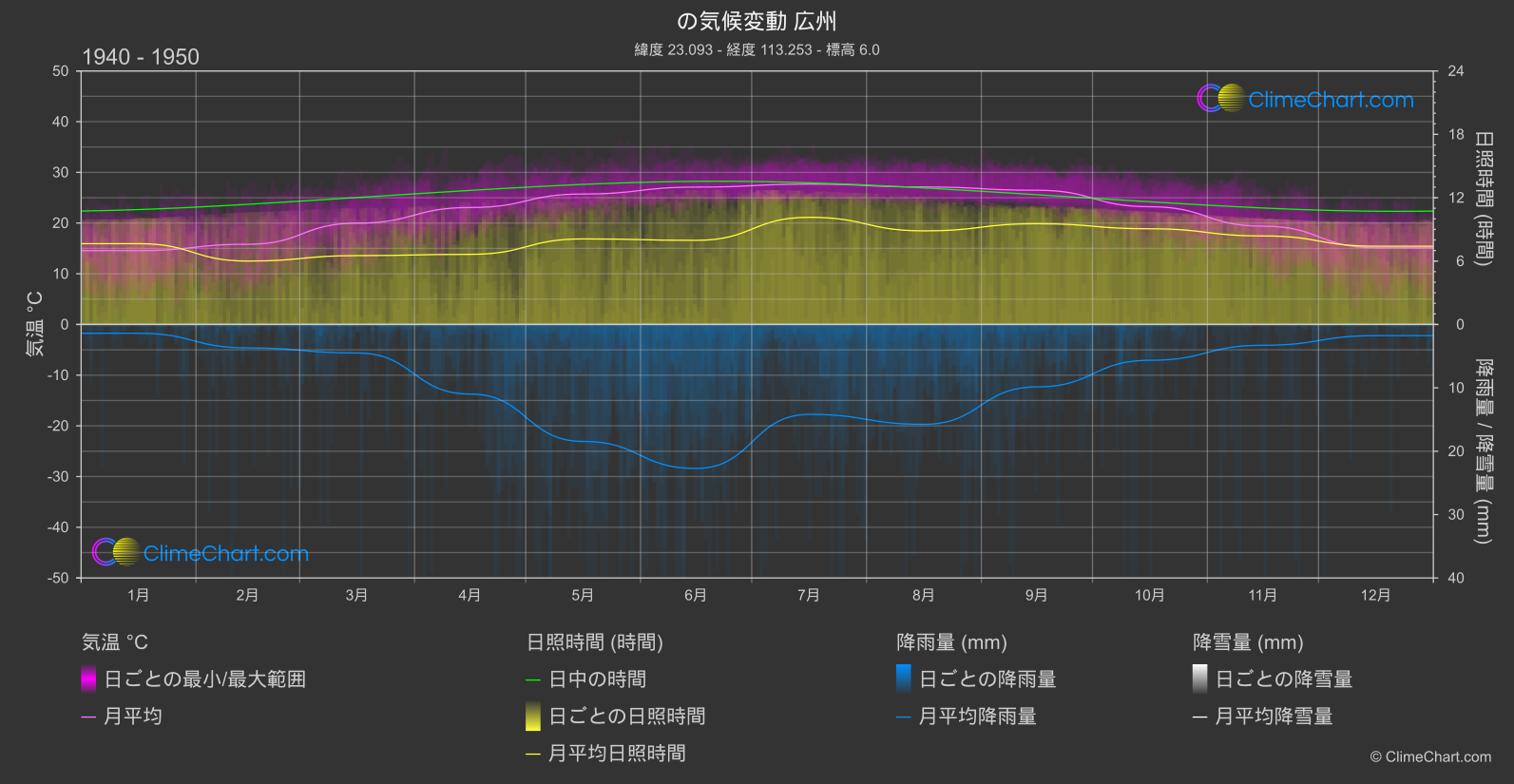 気候変動 1940 - 1950: 広州 (中国)