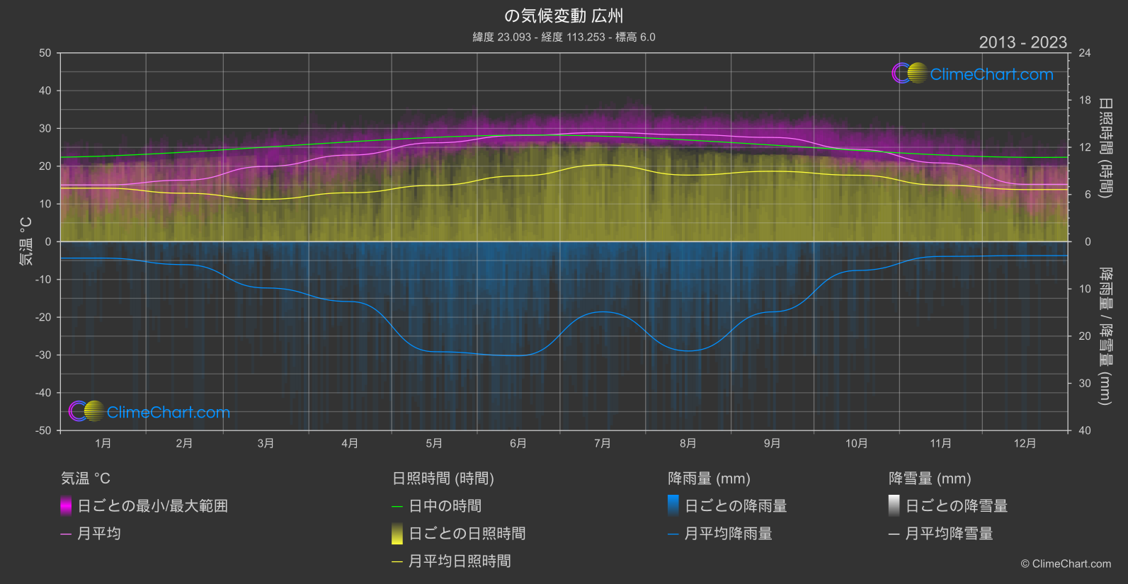 気候変動 2013 - 2023: 広州 (中国)