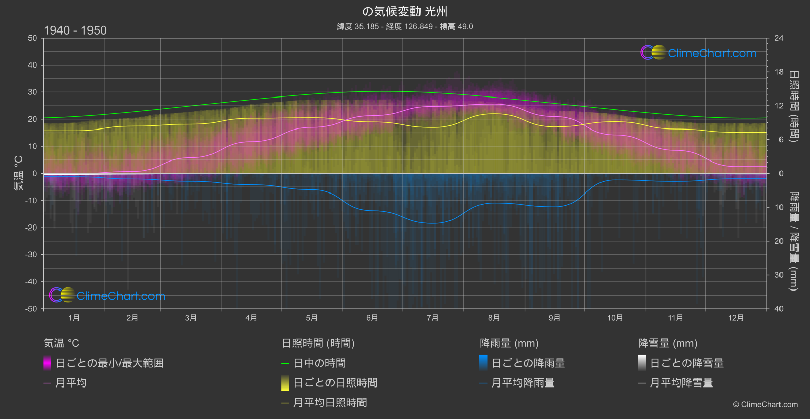 気候変動 1940 - 1950: 光州 (韓国)