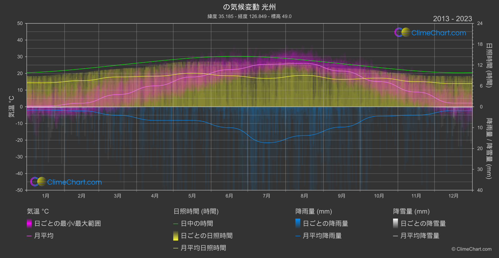 気候変動 2013 - 2023: 光州 (韓国)