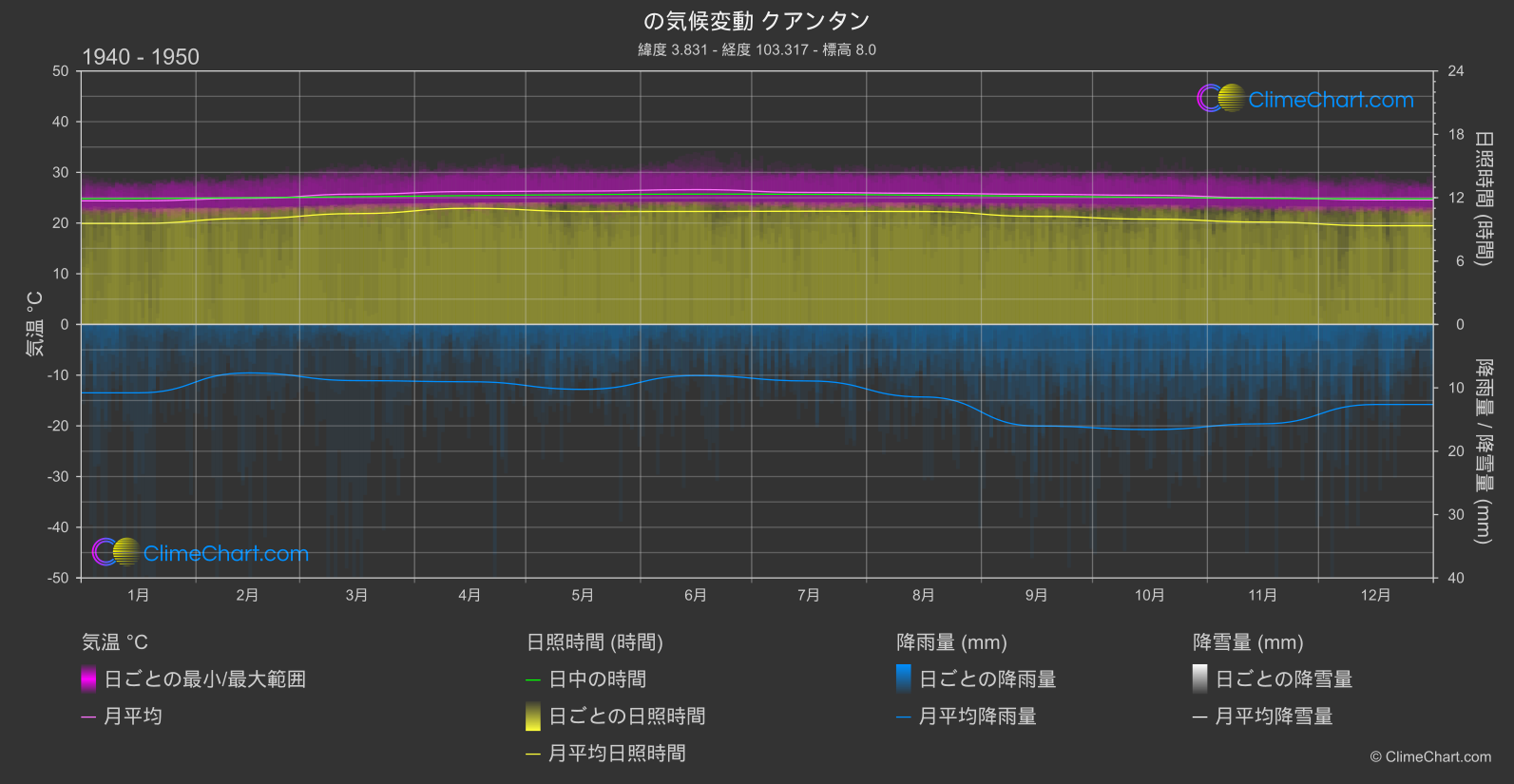 気候変動 1940 - 1950: クアンタン (マレーシア)