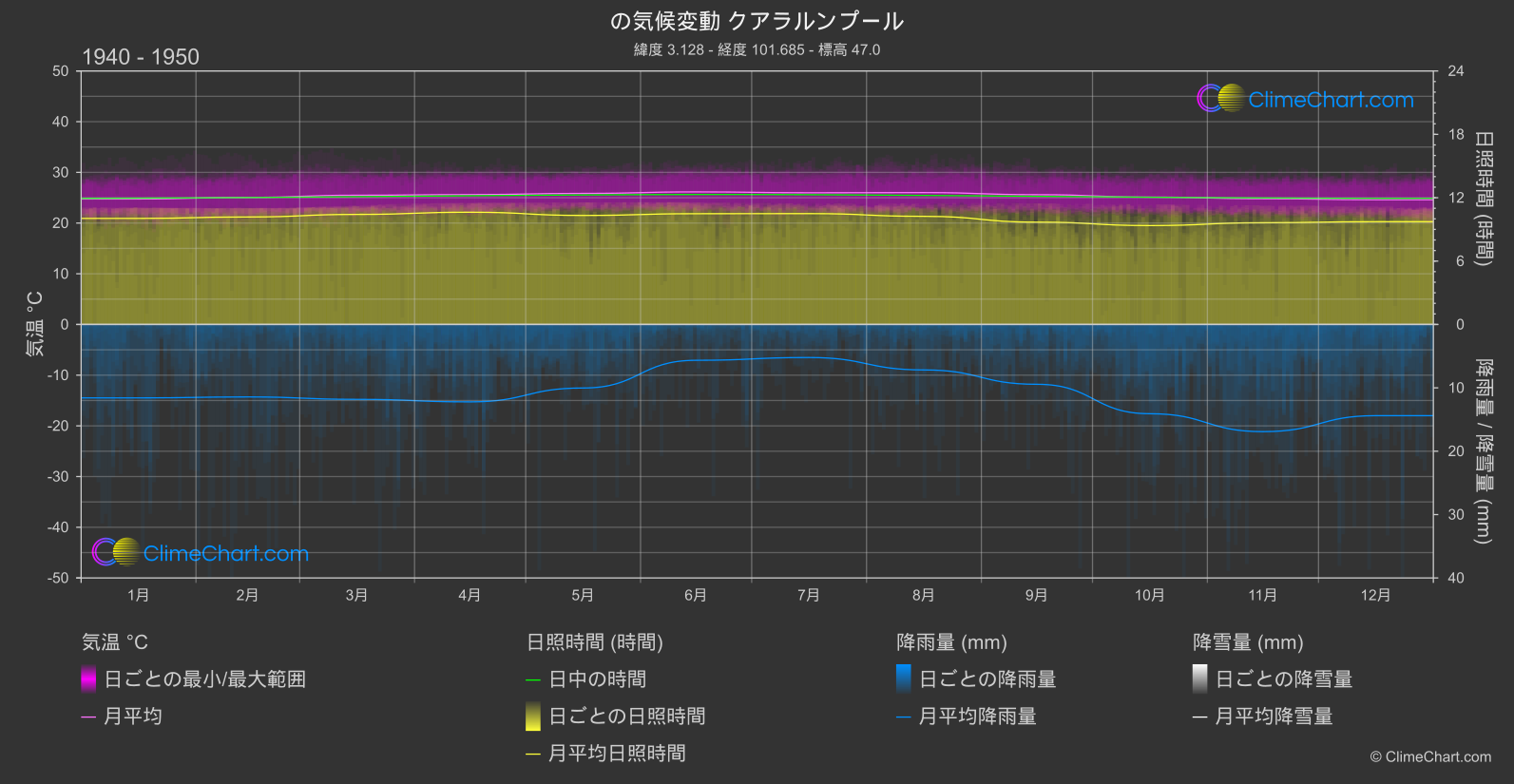 気候変動 1940 - 1950: クアラルンプール (マレーシア)