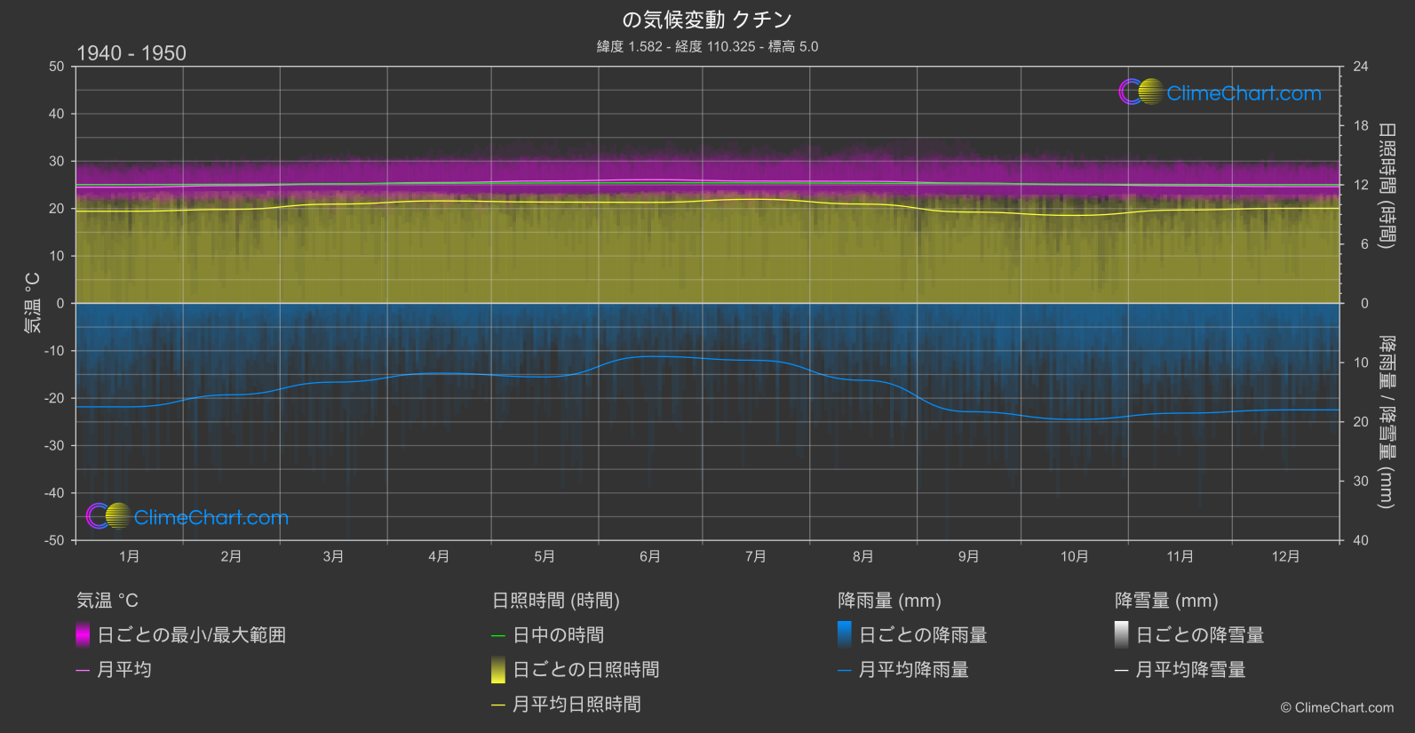 気候変動 1940 - 1950: クチン (マレーシア)