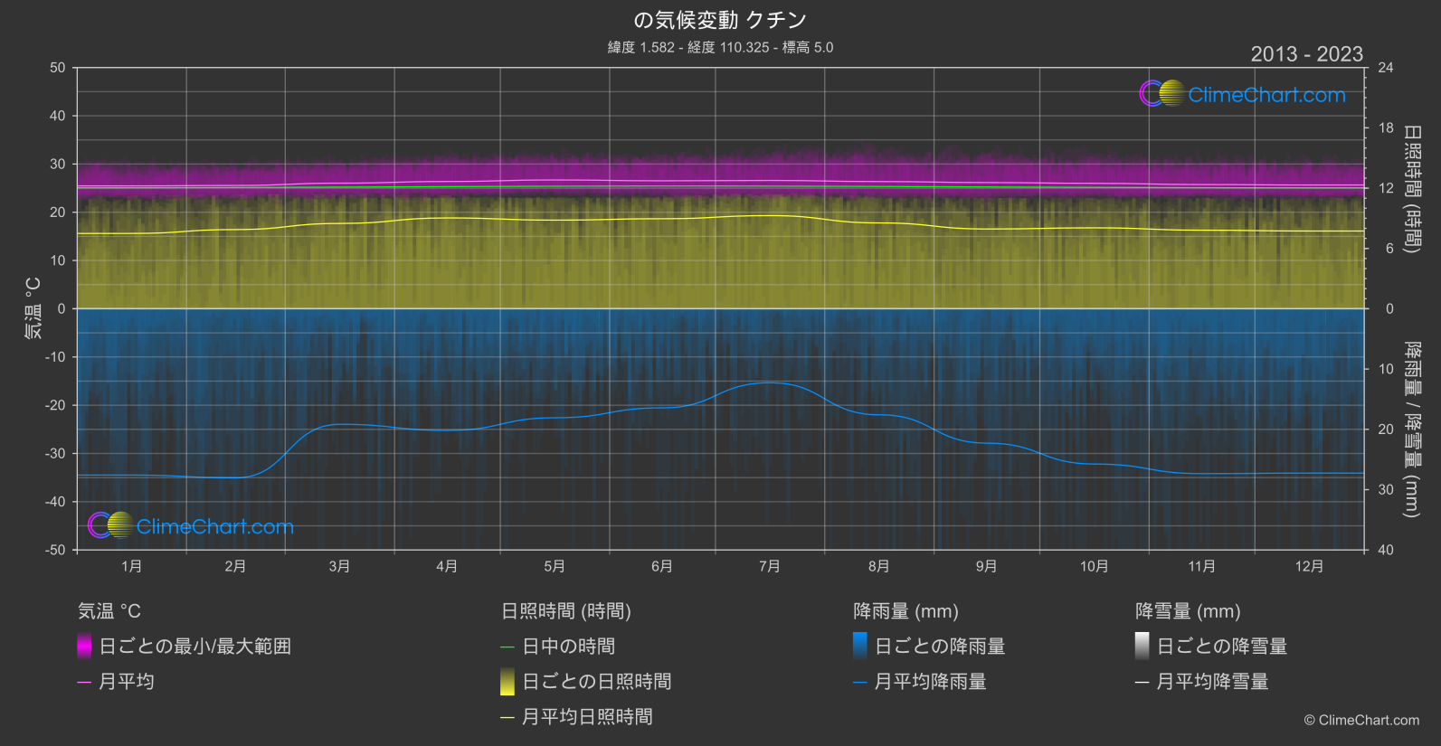 気候変動 2013 - 2023: クチン (マレーシア)