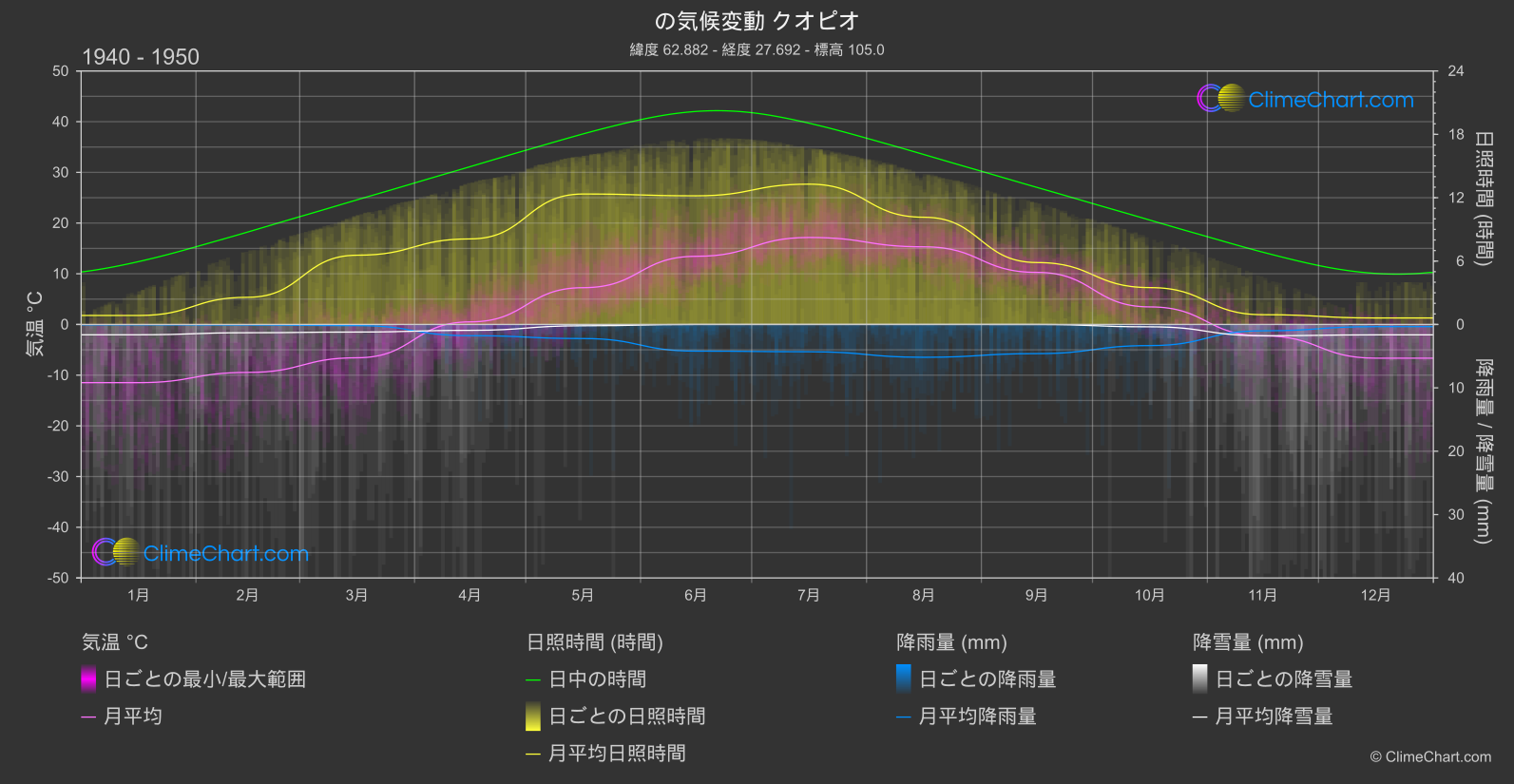 気候変動 1940 - 1950: クオピオ (フィンランド)