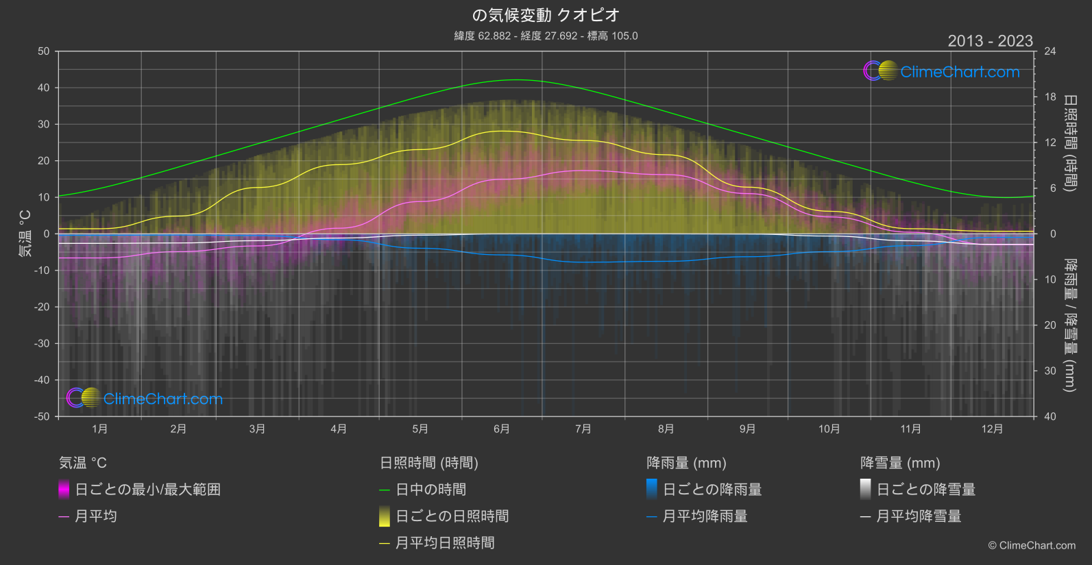 気候変動 2013 - 2023: クオピオ (フィンランド)